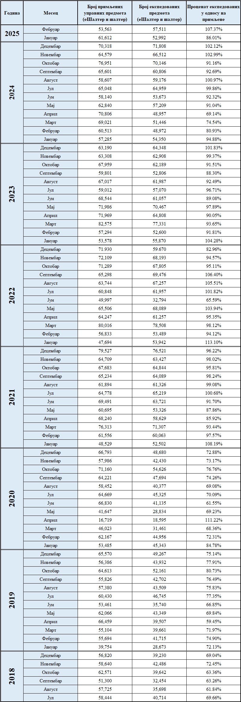 /content/images/stranice/statistika/2025/03/Primljeni ekspedovani-f25.jpg